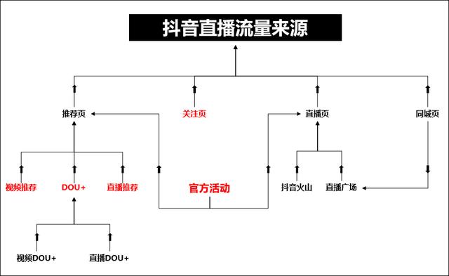 [抖音直播上热门小技巧]深度揭秘抖音直播上热门推荐规则（附10个抖音直播上热门小技巧）插图