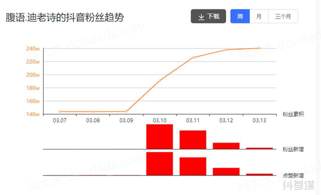 [涨粉百万]涨粉百万，5天卖出2.3万件商品，这条视频背后有何秘密插图