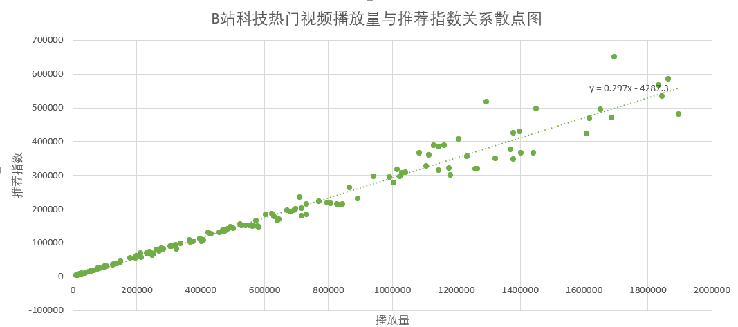 [内容营销逻辑]研究了1000条数据之后，我拆解了B站的内容营销逻辑插图1