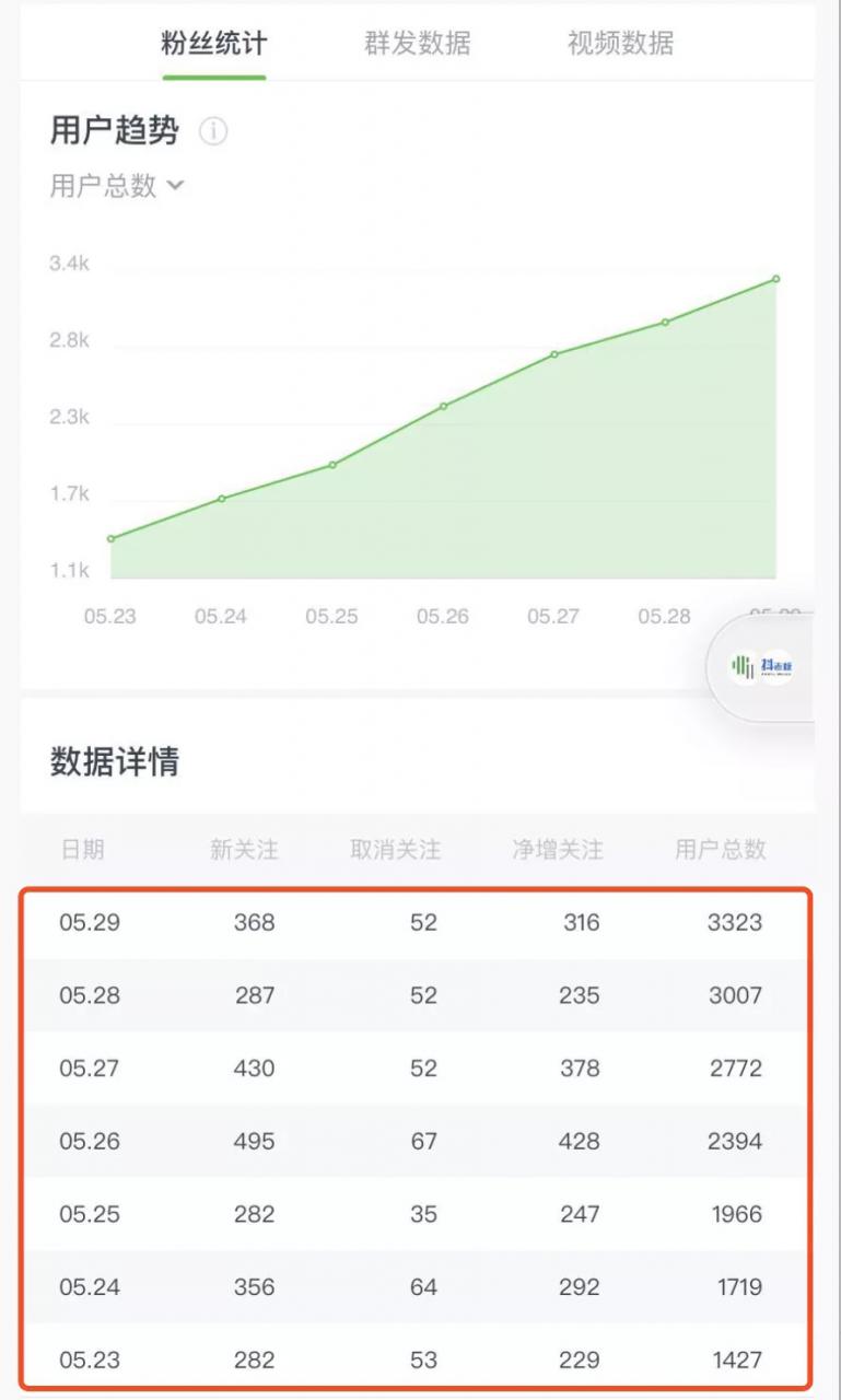 《公众号热门关键词实战引流特训营》5天涨5千精准粉，单独广点通每天赚百元插图3