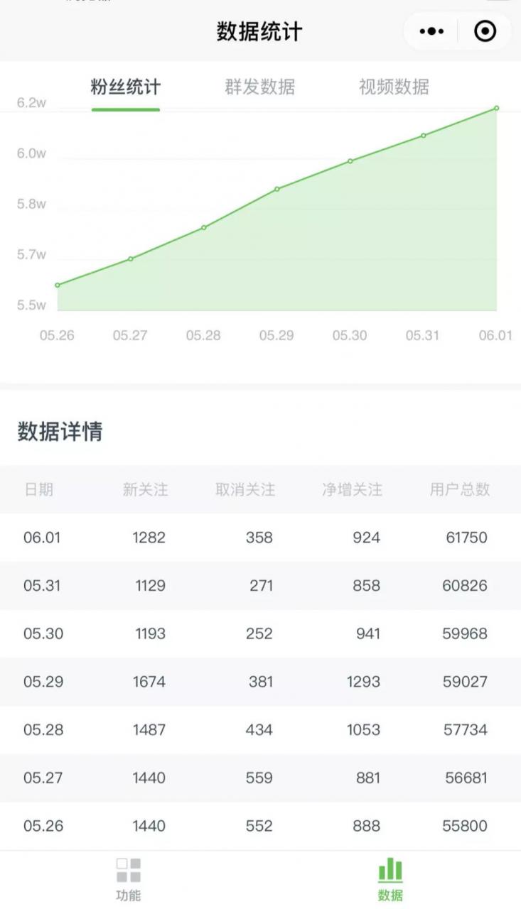 《公众号热门关键词实战引流特训营》5天涨5千精准粉，单独广点通每天赚百元插图5