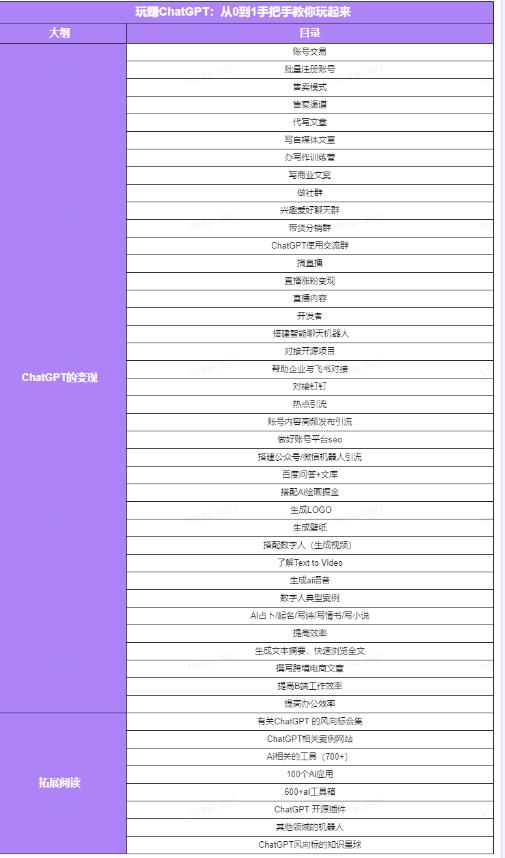 玩赚ChatGPT社群：听说ChatGPT可以用来搞钱？从0到1保姆级教程